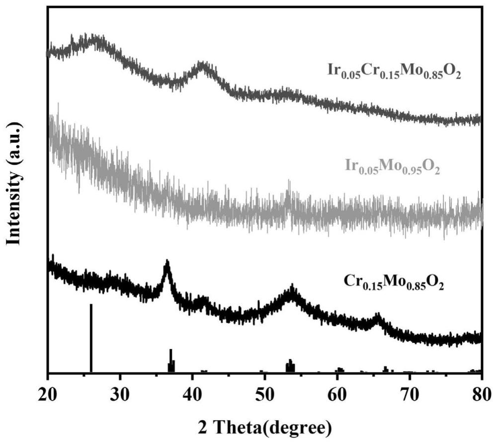 一种Ir,Cr双元素掺杂调控的MoO2纳米颗粒及其合成方法