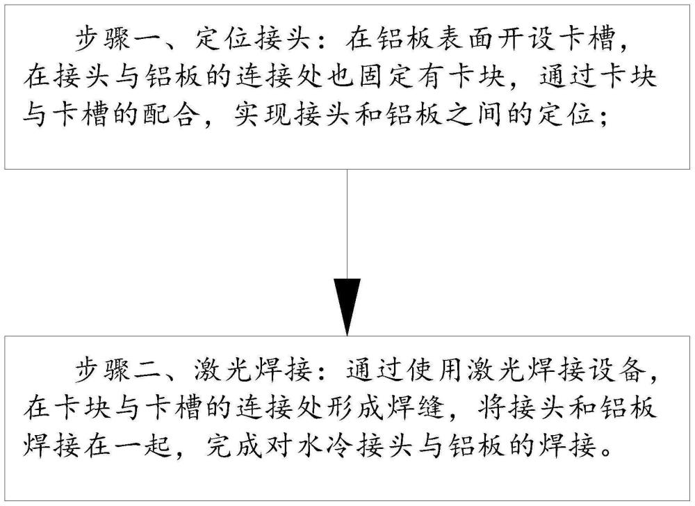 一种应用于水冷接头的新型激光焊接工艺的制作方法