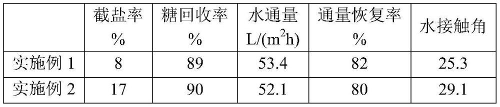 一种用于糖盐分离的纳滤膜及其制备方法