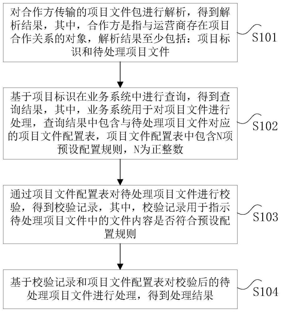 项目文件的处理方法及装置、电子设备与流程