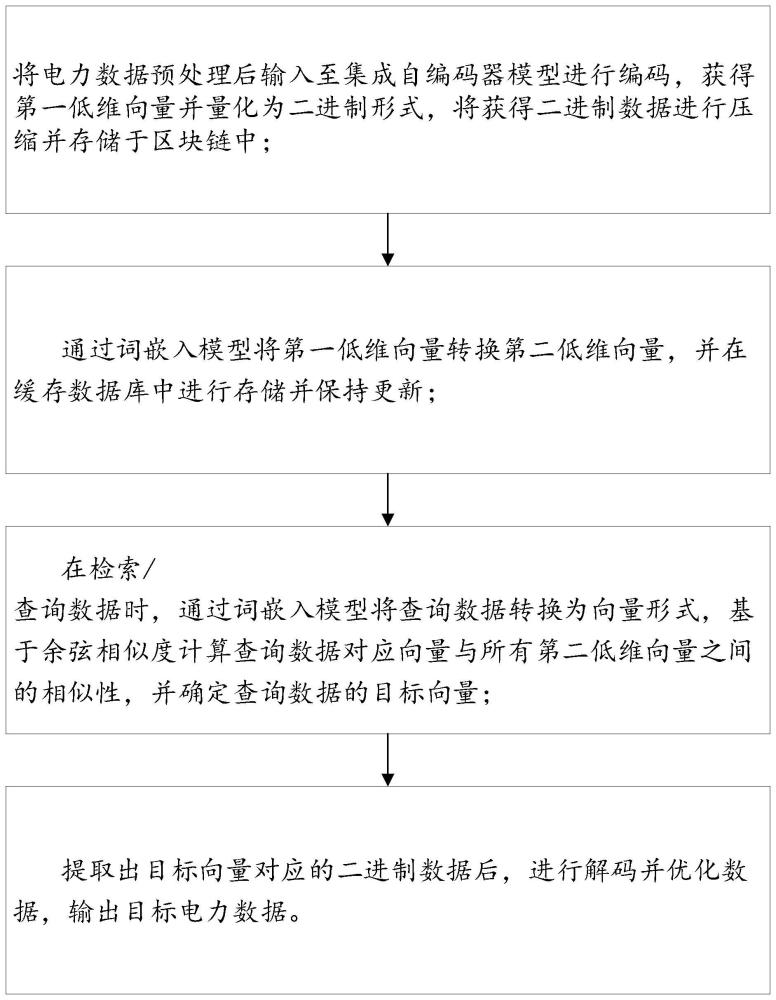 电力数据的处理方法、系统、服务器及存储介质与流程