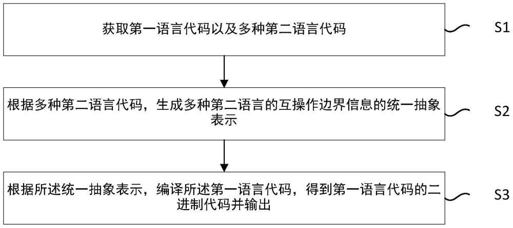 语言互操作方法、装置、存储介质及程序产品与流程