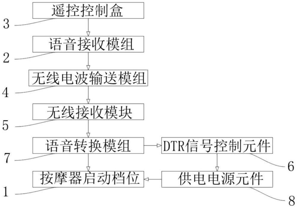 一种基于语音控制的按摩器的制作方法