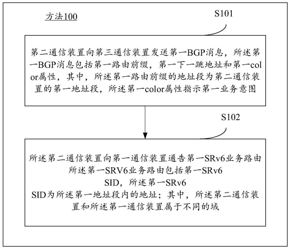 一种路由发布方法、通信方法及装置与流程