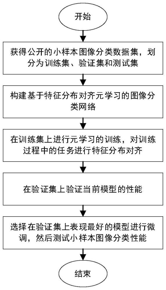 一种基于特征分布对齐元学习的图像分类方法