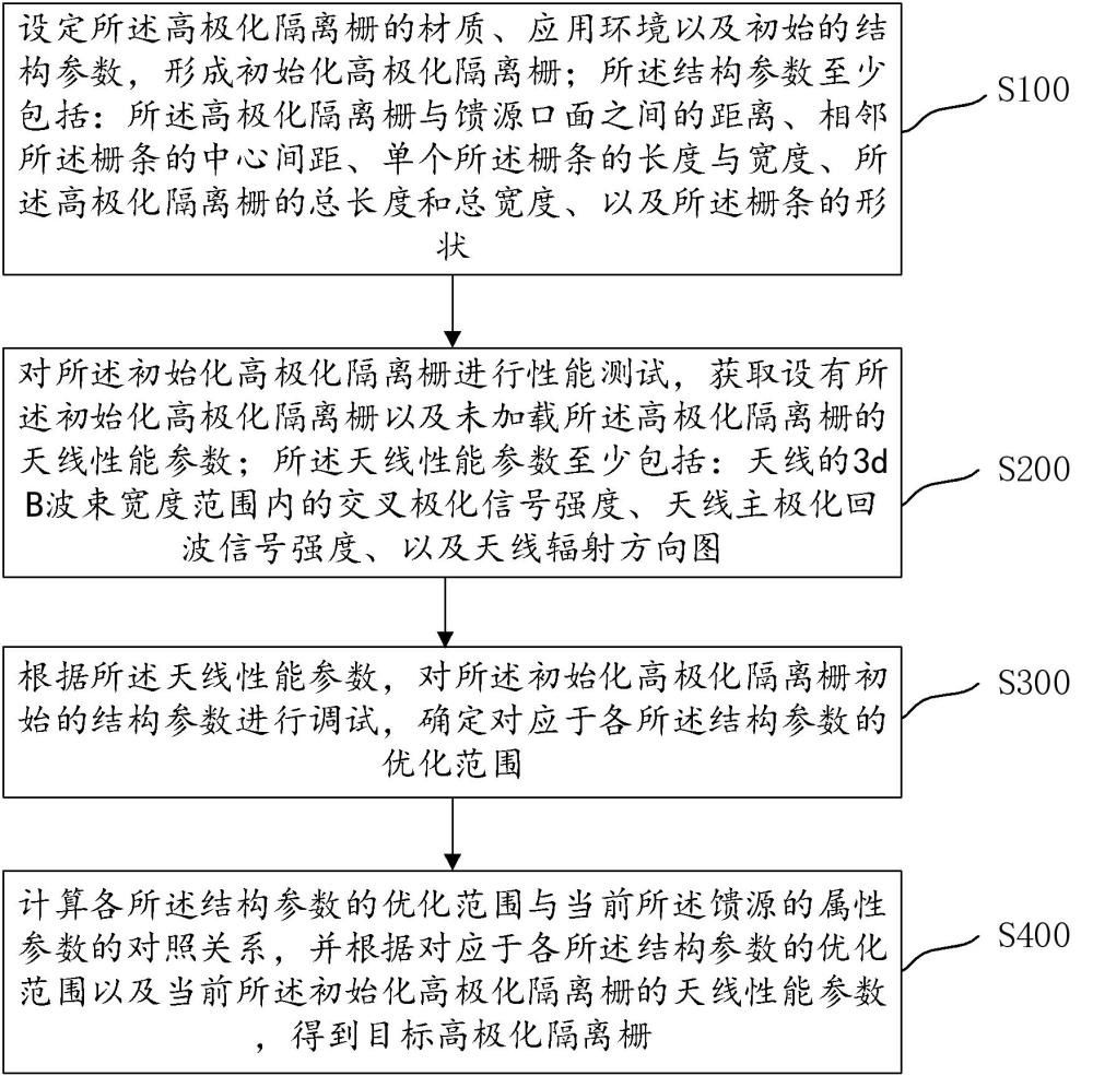 一种高极化隔离栅的设计方法以及装置与流程