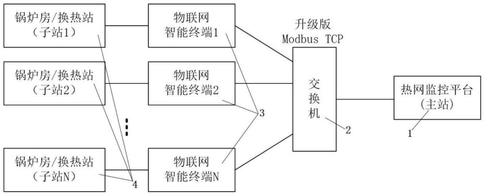 一种提升热网通信效率的系统及方法与流程