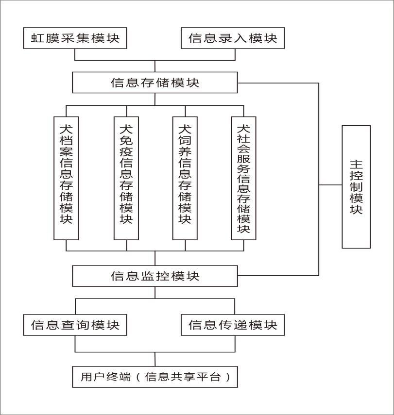 一种基于虹膜识别的中国工作犬管理系统