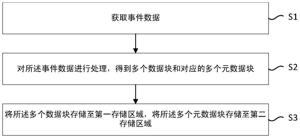 数据存储方法、读取方法、装置、存储介质及程序产品