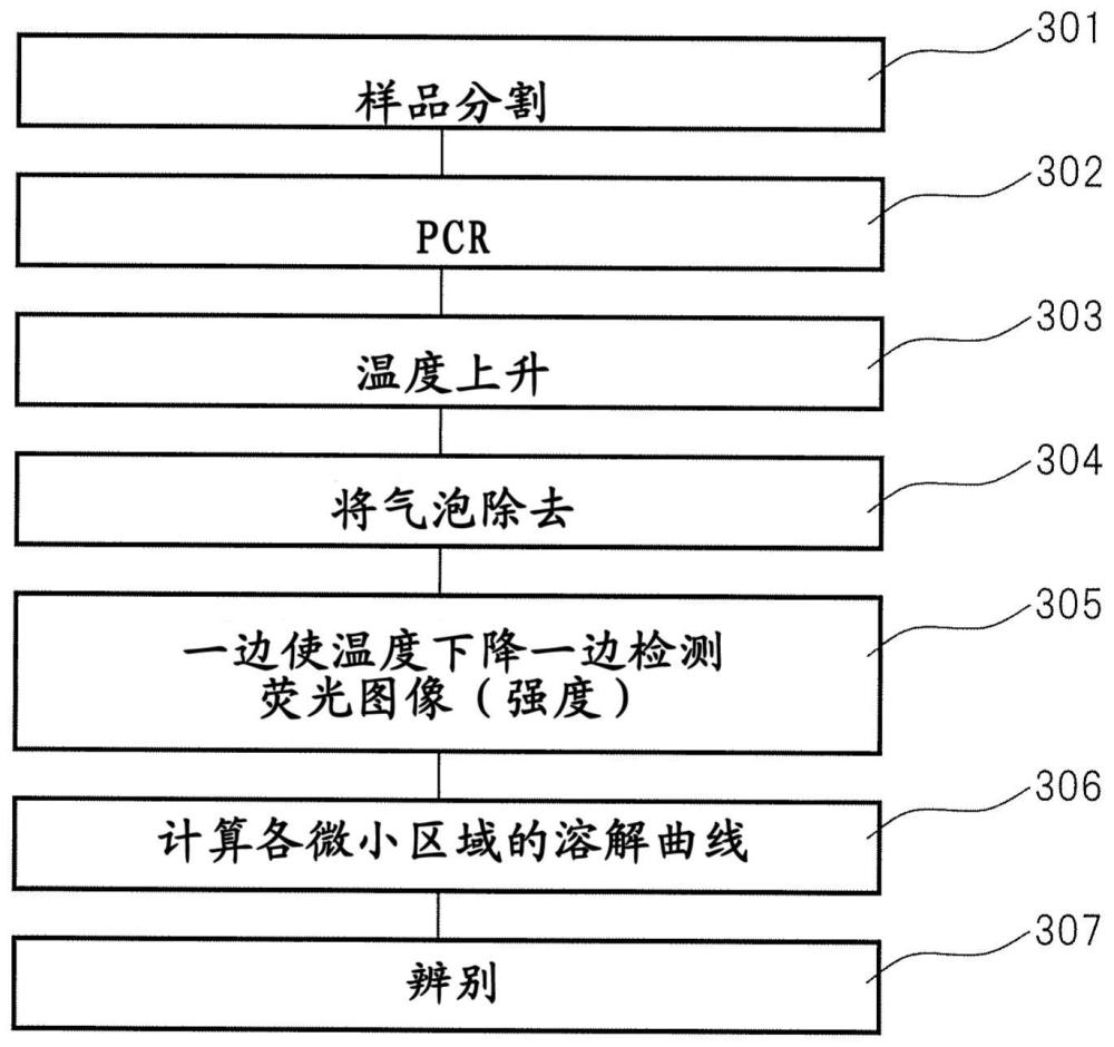 数字PCR检测装置和PCR检测方法与流程