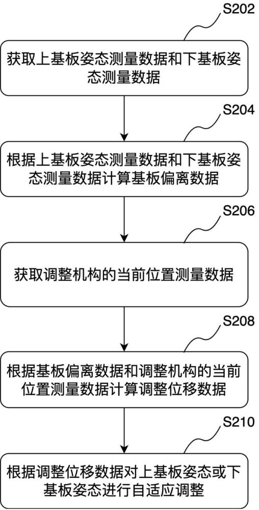 一种平面度间隙自适应调整方法、装置、设备和介质与流程