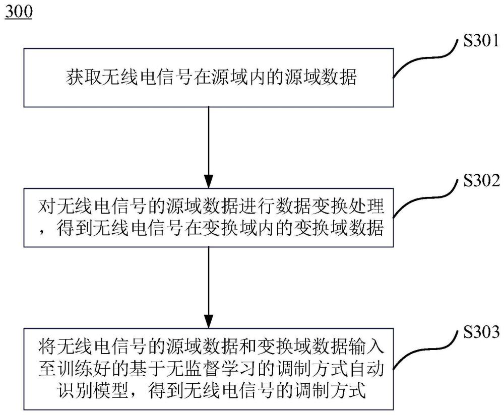 基于无监督的无线电信号调制方式的识别方法及装置