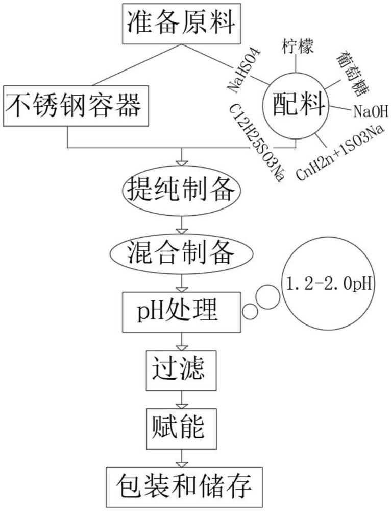 一种无危害的高性多功能环保处理剂制备方法与流程