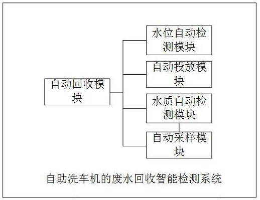 一种自助洗车机的废水回收智能检测系统及其控制方法与流程