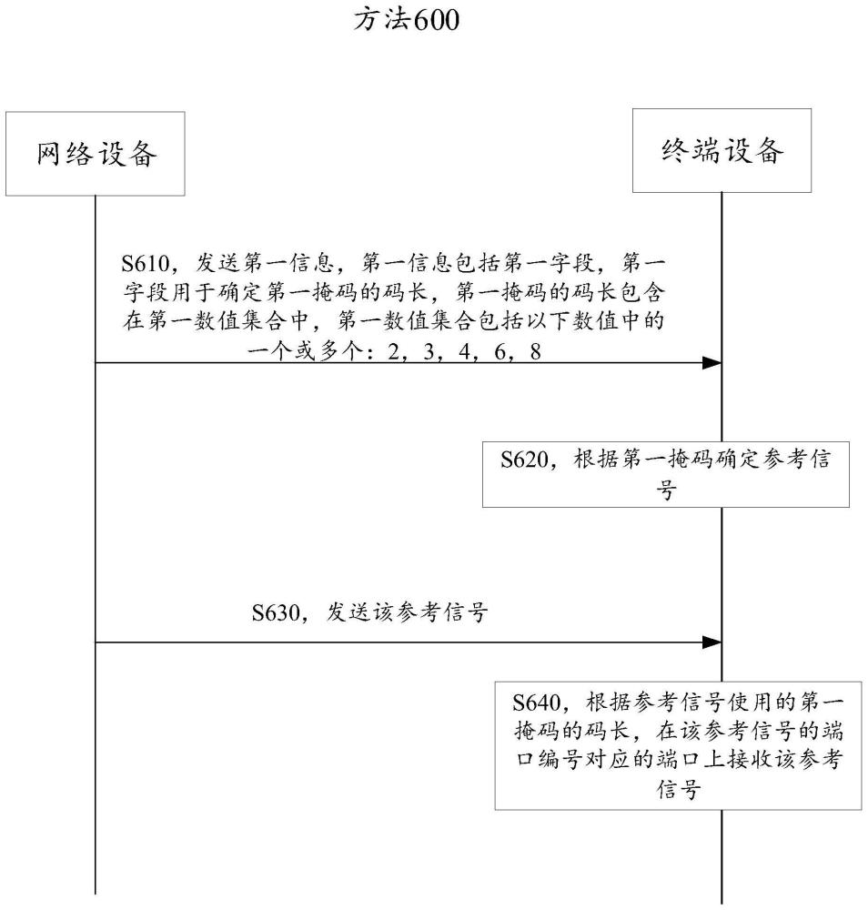 信号传输的方法和通信装置与流程