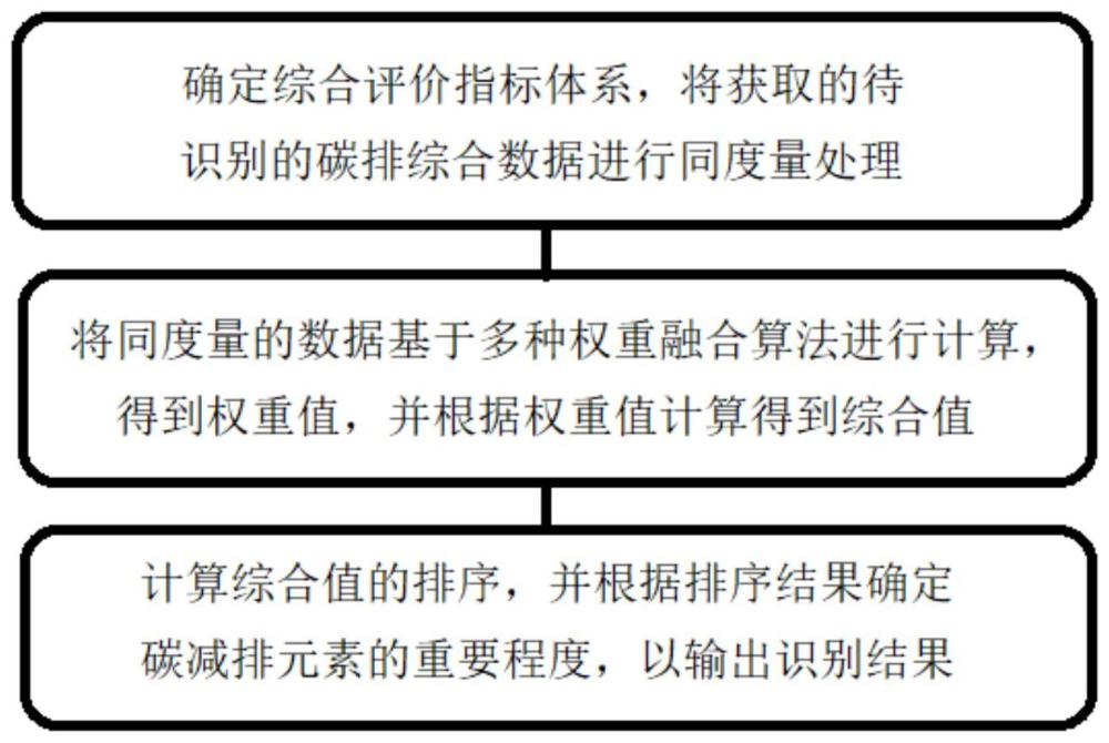 一种电网基建工程重要碳减排元素综合识别方法及系统与流程