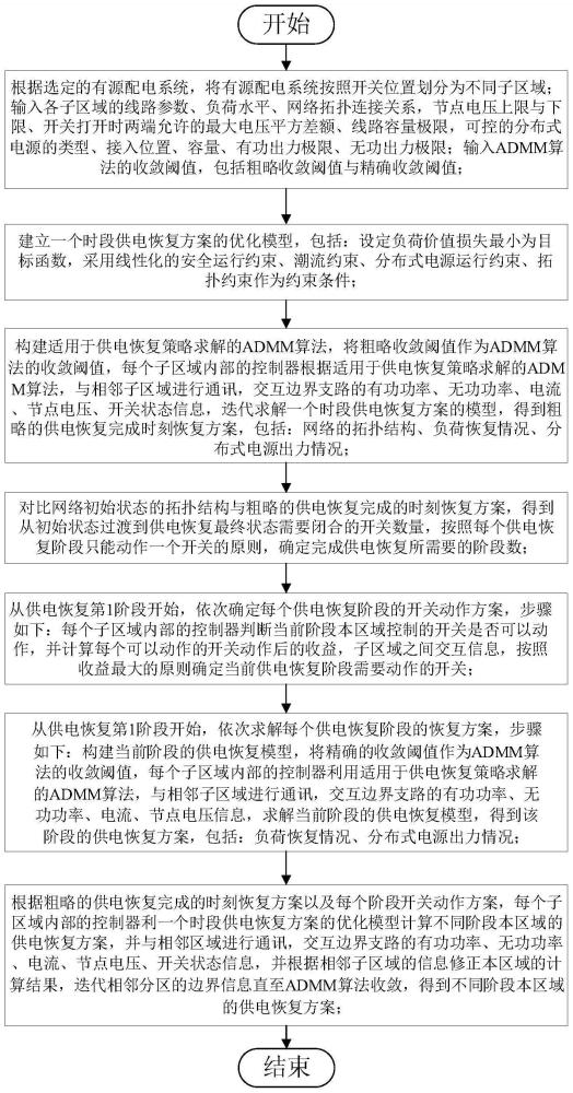 有源配电系统多集群分布式协同供电恢复方法与流程