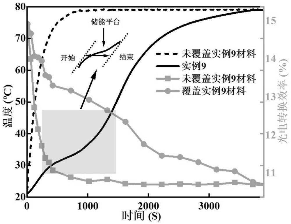 一种固-固相变储热材料及制备方法和应用