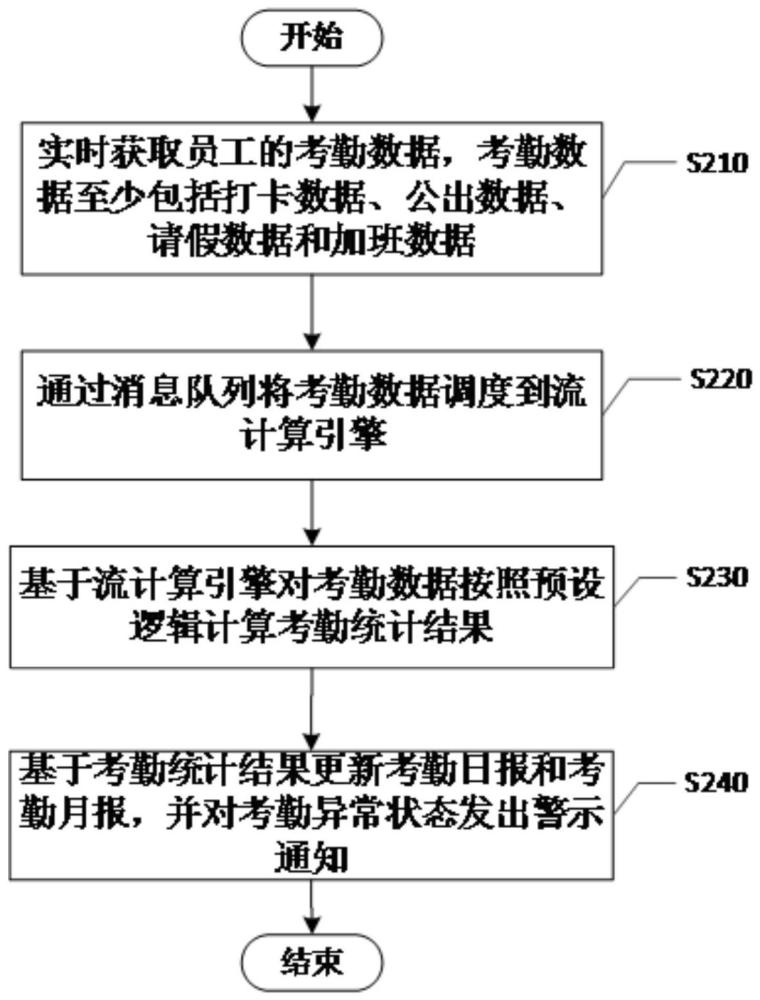 一种考勤数据实时计算方法、计算设备及存储介质与流程