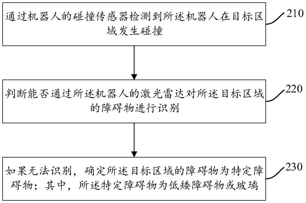 特定障碍物的检测方法及装置、机器人、存储介质与流程