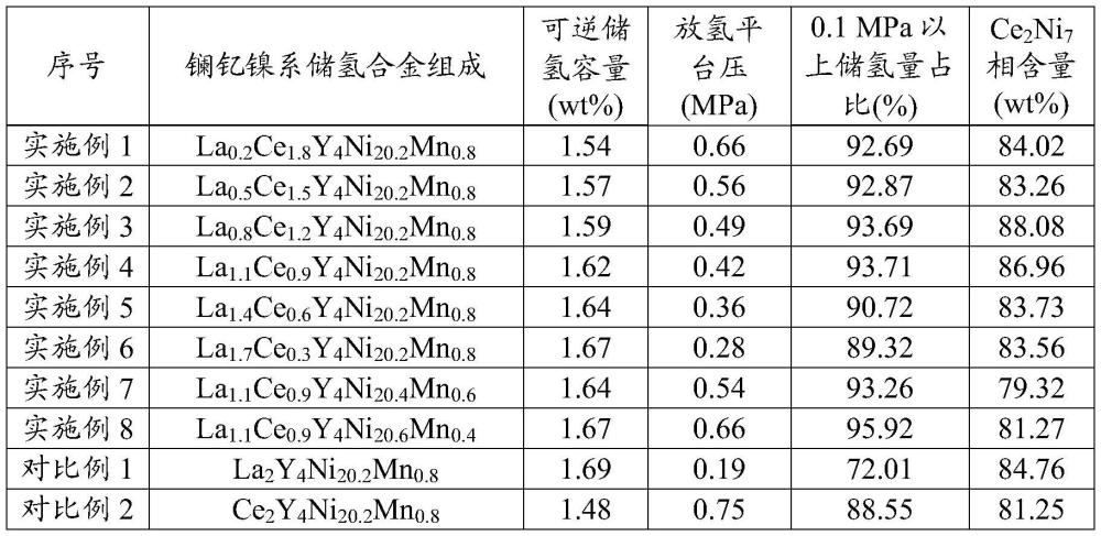 含铈的镧钇镍系储氢合金及其制备方法和铈的用途与流程