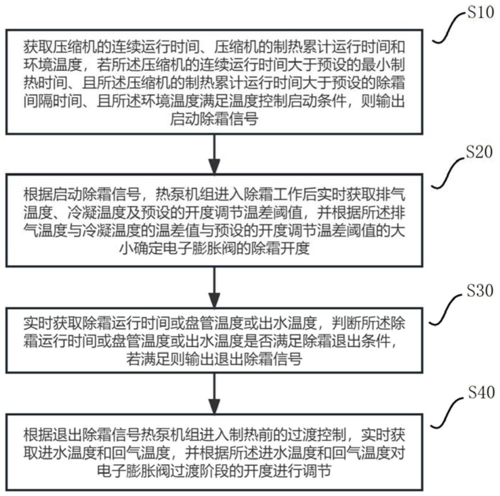 一种热泵机组的制作方法