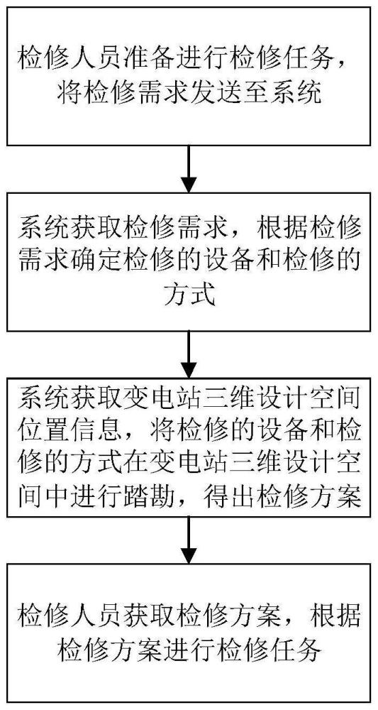 基于三维设计的变电站检修在线踏勘和方案制定方法与流程