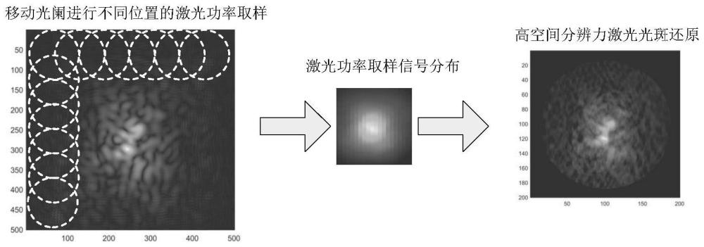 一种基于光阑进行激光功率取样的激光光斑复原方法与流程