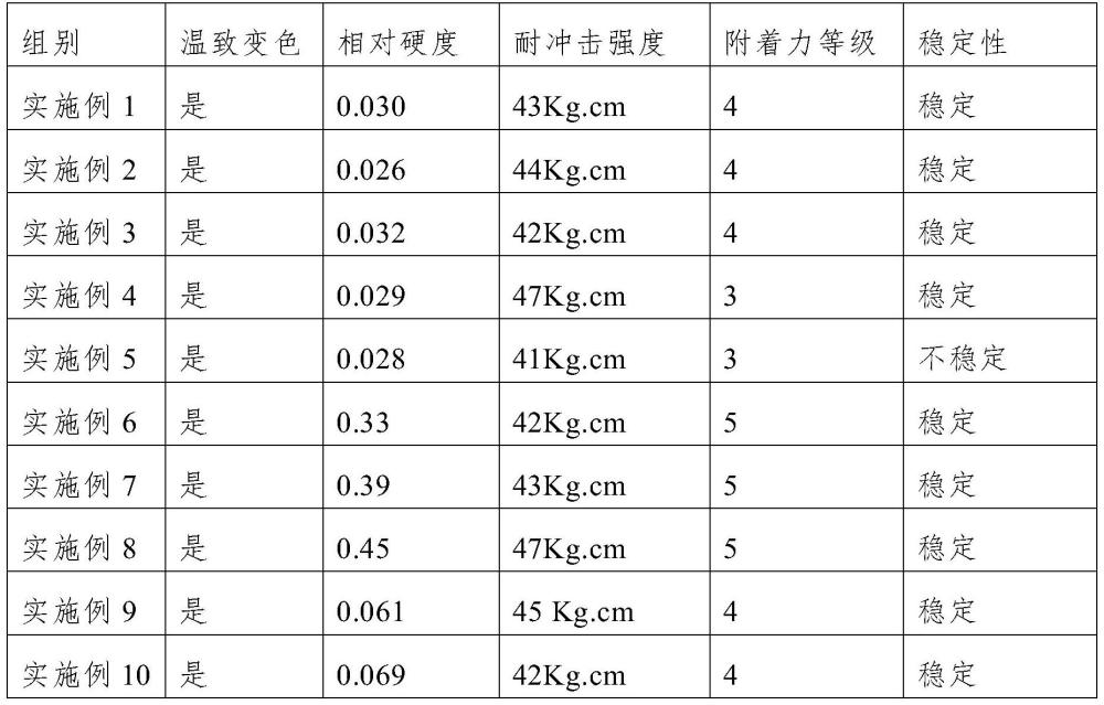 一种绿色温致变色伪装涂料及其制备方法