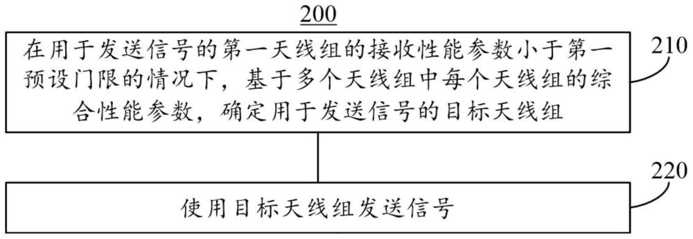 一种天线选择方法及其相关设备与流程