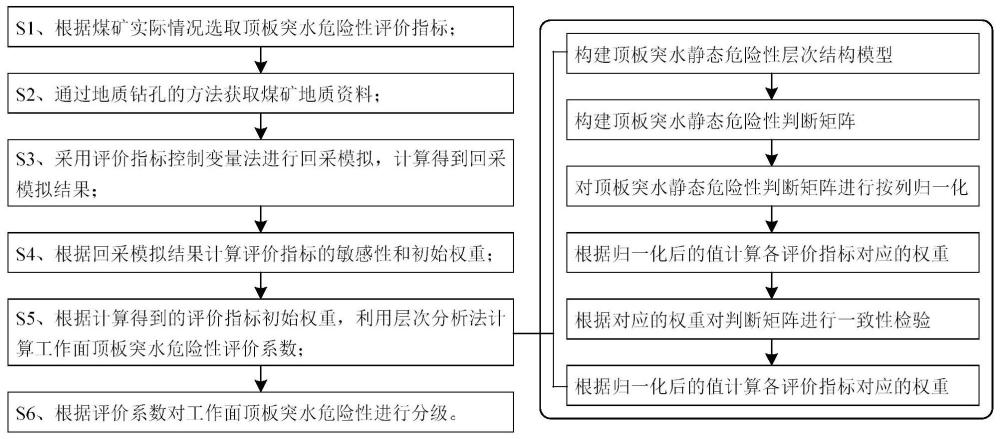 基于敏感性分析与层次分析法的顶板突水危险性评价方法与流程