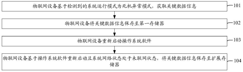 关键数据信息的保存方法、装置、存储介质和物联网设备与流程