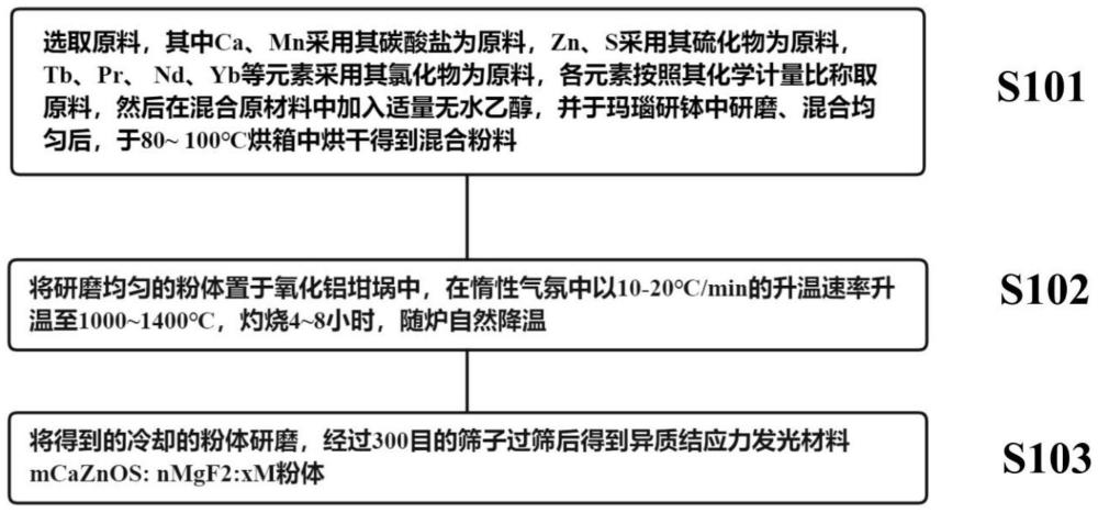 一种CaZnOS-MgF2异质结应力发光材料及其制备方法