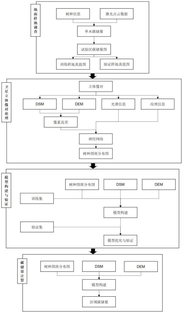 一种空地遥感结合的区域森林自然资源生态估测方法及系统与流程