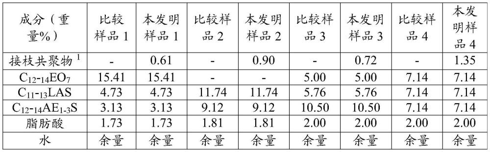 接枝共聚物在调节衣物洗涤剂组合物的粘度中的用途的制作方法