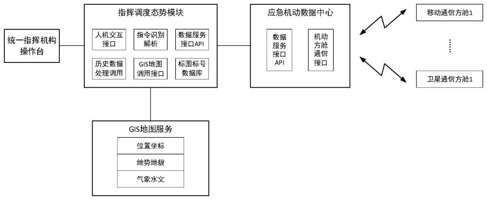 一种用于应急机动通信能力快速构建的指挥调度平台的制作方法