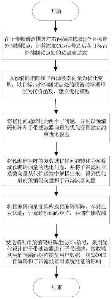 一种f-OFDM系统的联合OOBE预编码与子带滤波器设计方法