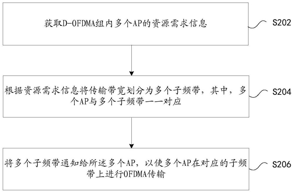 一种传输带宽分配方法、装置、存储介质及电子装置与流程