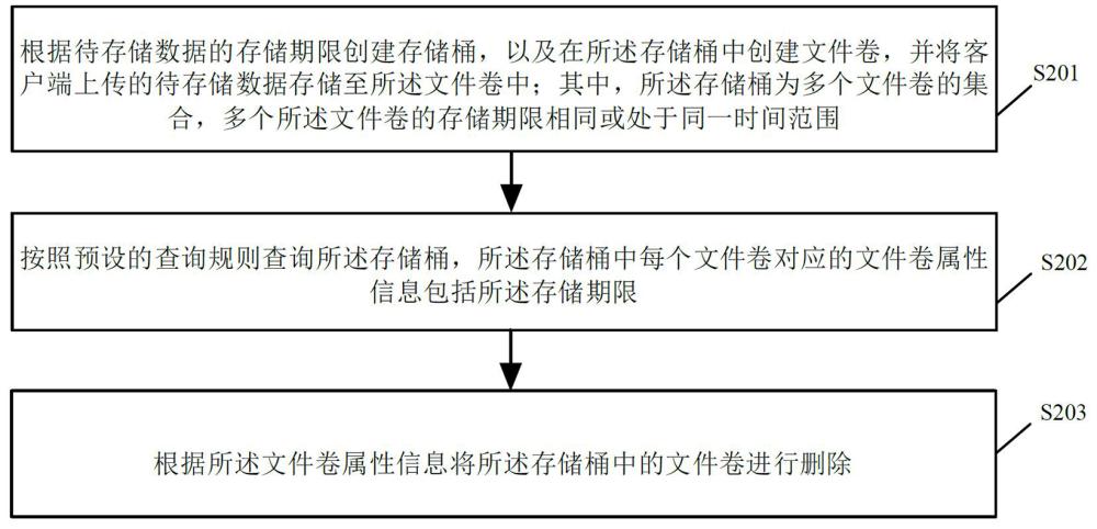 数据管理方法、装置、系统、服务器及存储介质与流程