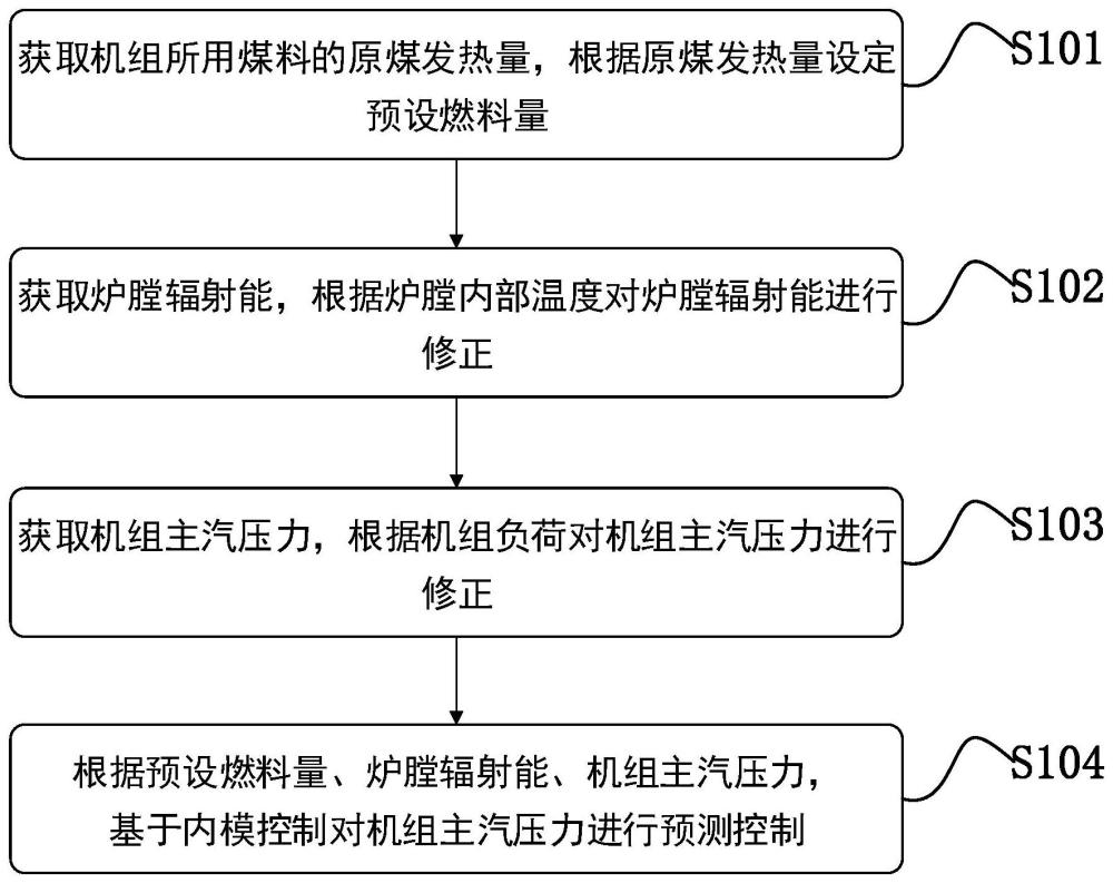 一种基于IMC内模控制的主汽压力预测方法及系统与流程