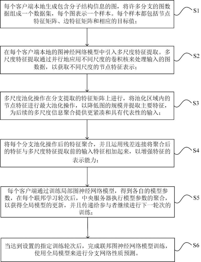 工业物联网的网络属性预测方法及系统