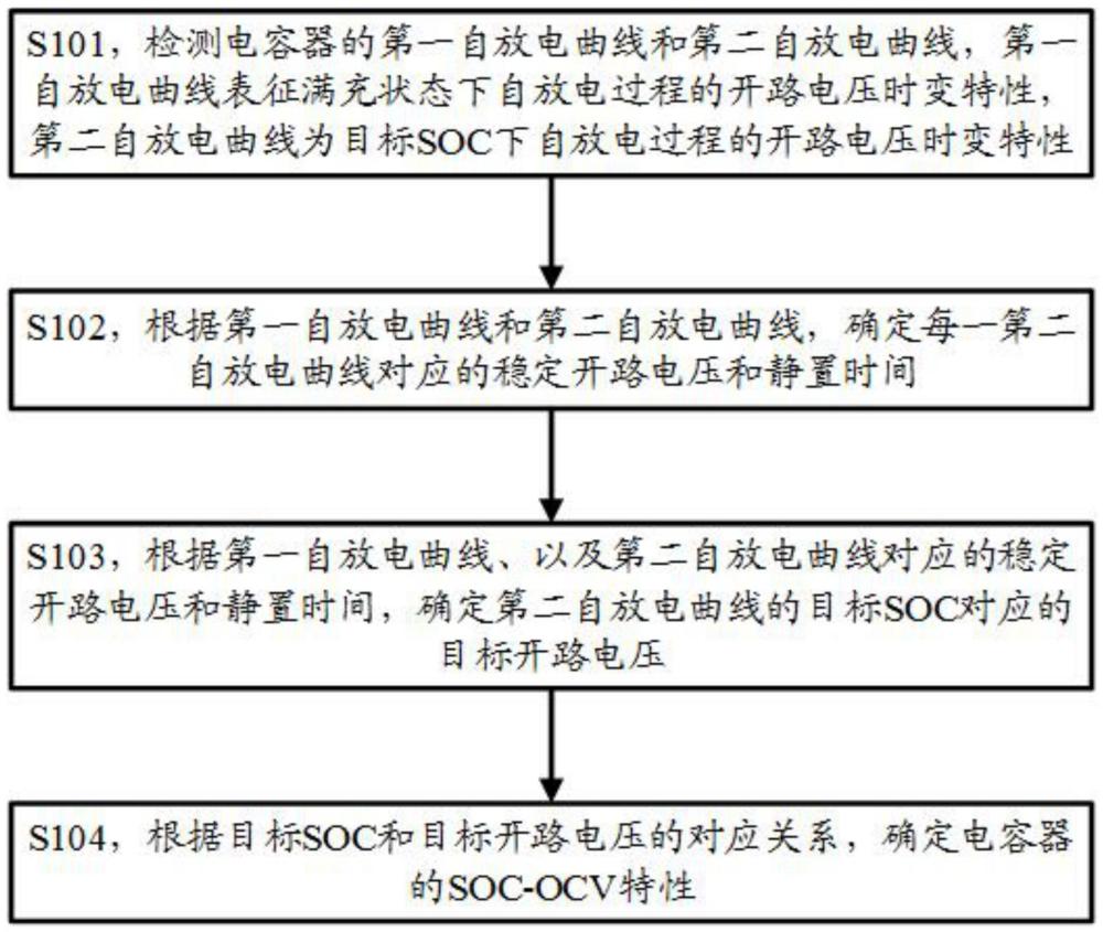 检测电容器的荷电状态-开路电压特性的方法和装置与流程