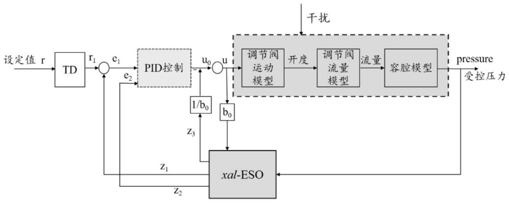 一种基于非线性扩张状态观测器的压力自抗扰控制方法