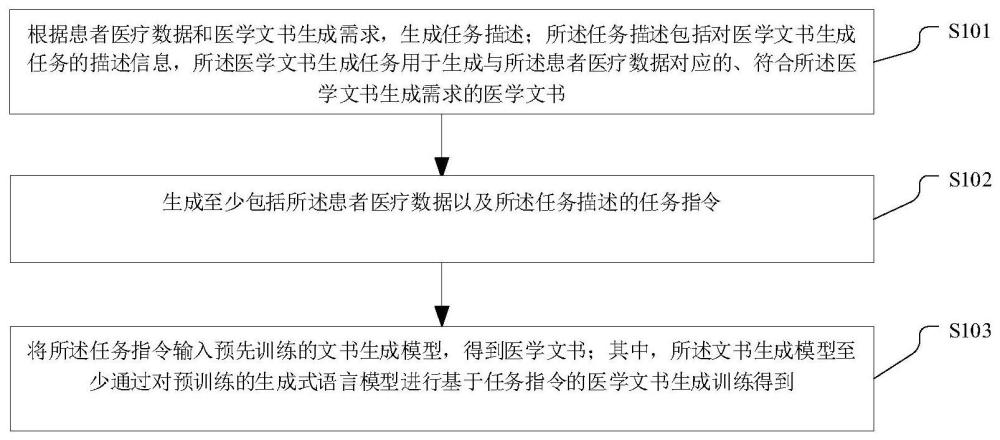 医学文书生成方法、装置、电子设备及存储介质与流程