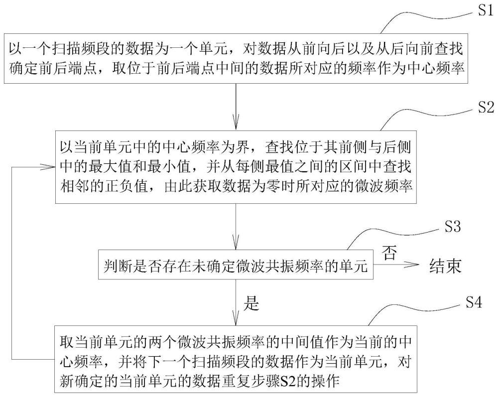 微波共振频率的获取方法、量子传感器及电流互感器与流程