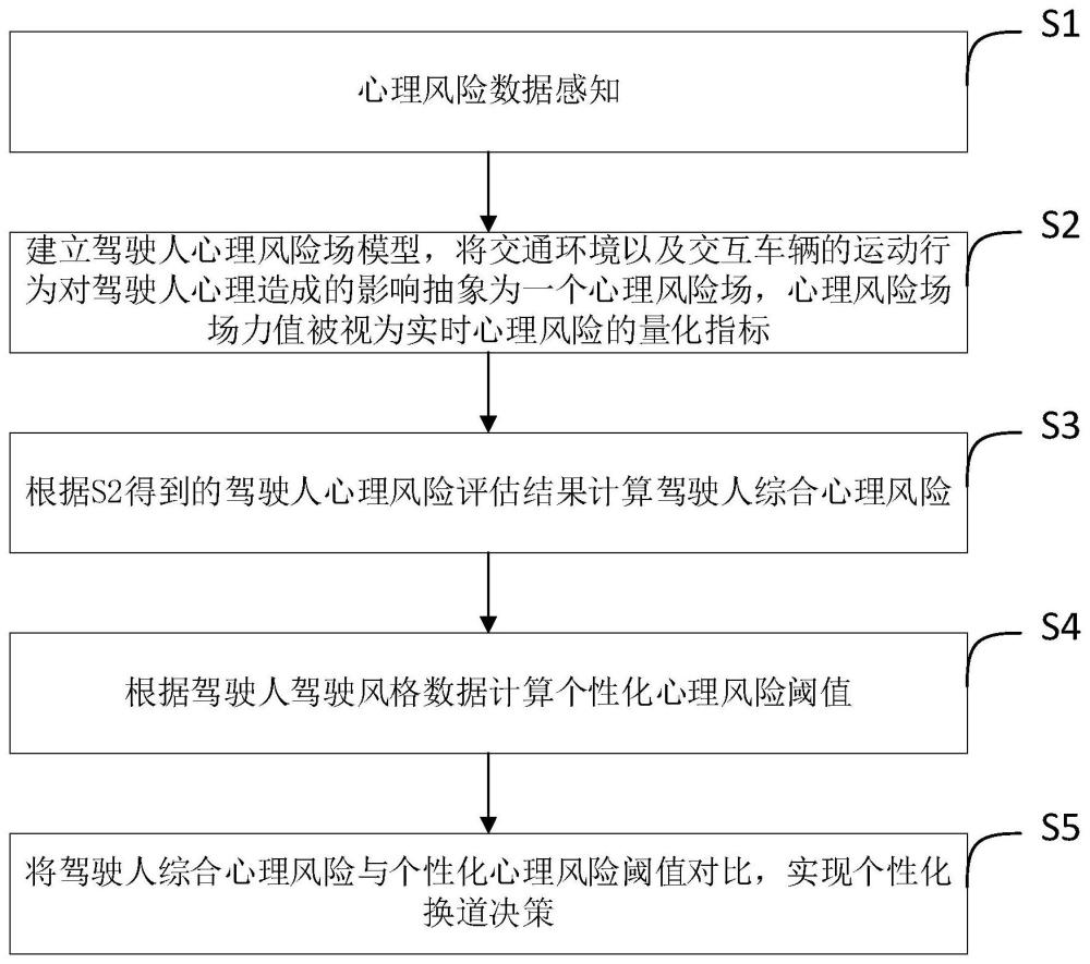 基于驾驶人心理风险场模型的个性化换道决策方法及系统