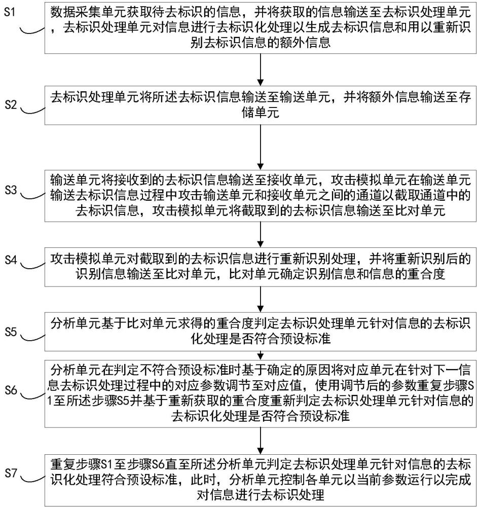 基于云数据安全的信息去标识化处理方法及系统与流程