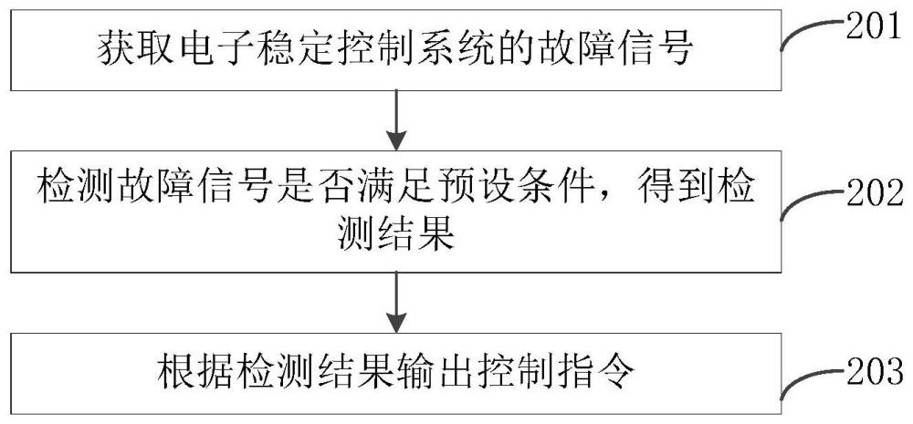 紧急制动功能的控制方法、装置、车辆、介质和程序产品与流程