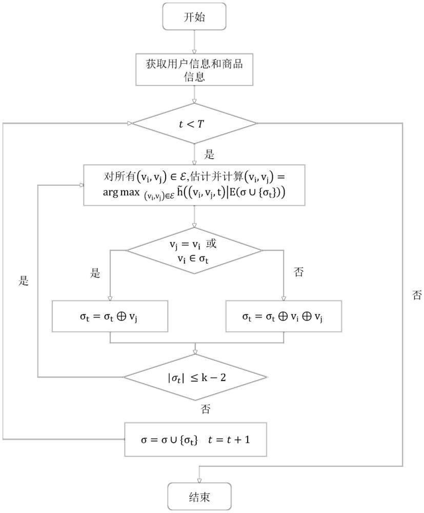 一种基于反向影响力采样的多轮社交广告推荐方法