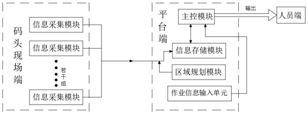 码头安全自动巡查信息管理系统的制作方法